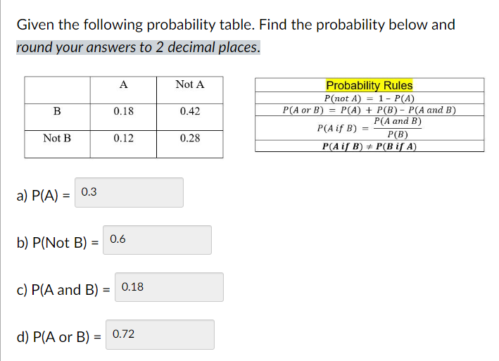 Solved Given The Following Probability Table Find The Chegg