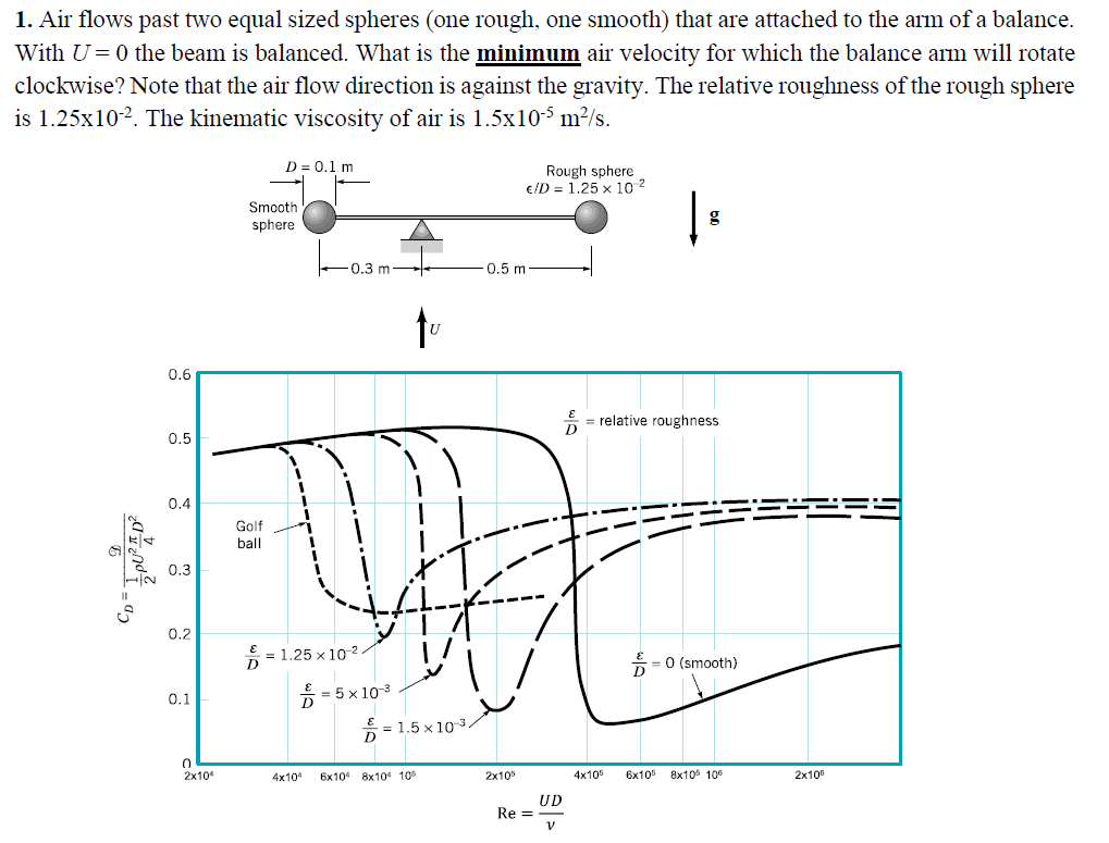 Solved Air Flows Past Two Equal Sized Spheres One Rough Chegg