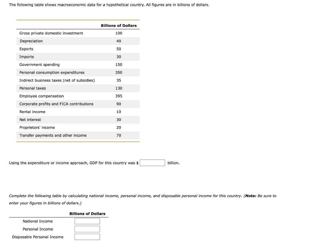 Solved The Following Table Shows Macroeconomic Data For A Chegg