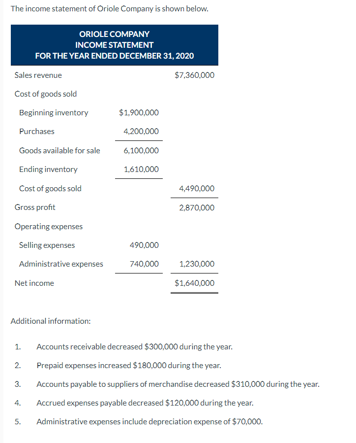 Solved The Income Statement Of Oriole Company Is Shown Chegg