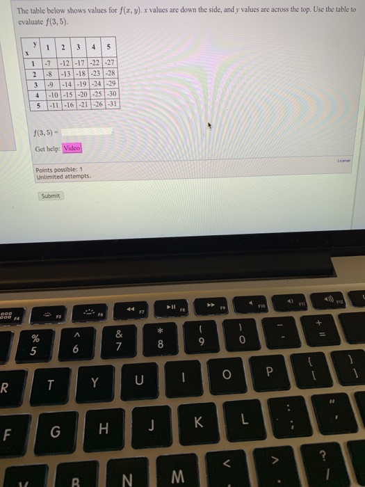 Solved The Table Below Shows Values For F X Y X Values Are Chegg