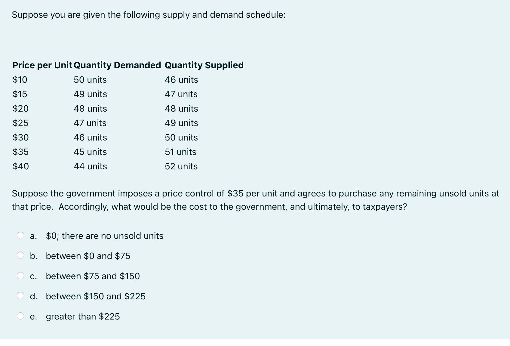 Solved Suppose You Are Given The Following Supply And Demand Chegg