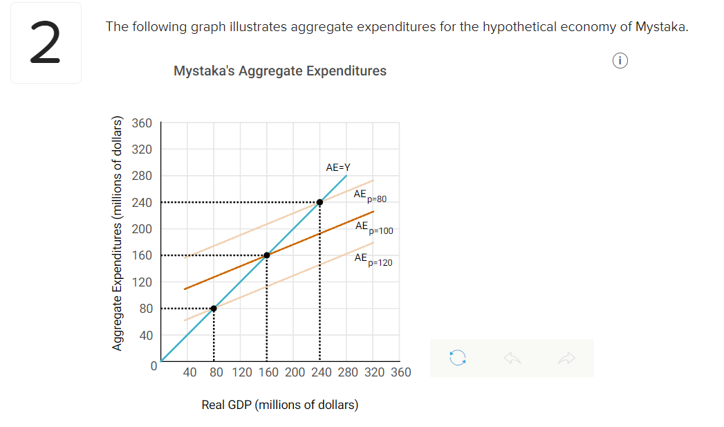 Solved The Following Graph Illustrates Aggregate Chegg