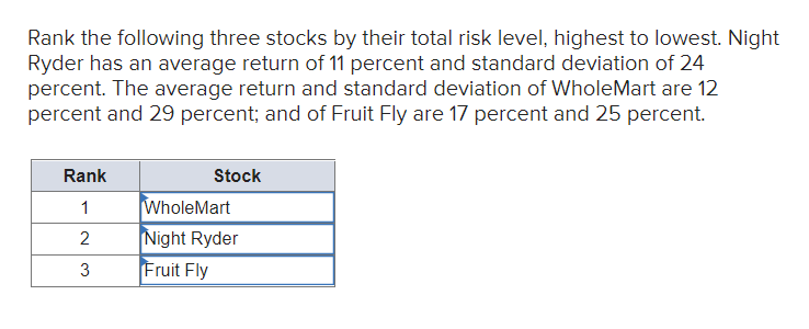 Solved Rank The Following Three Stocks By Their Total Risk Chegg