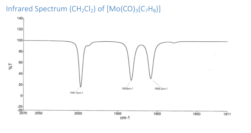 Solved The Solution Infrared Spectrum Of Chegg