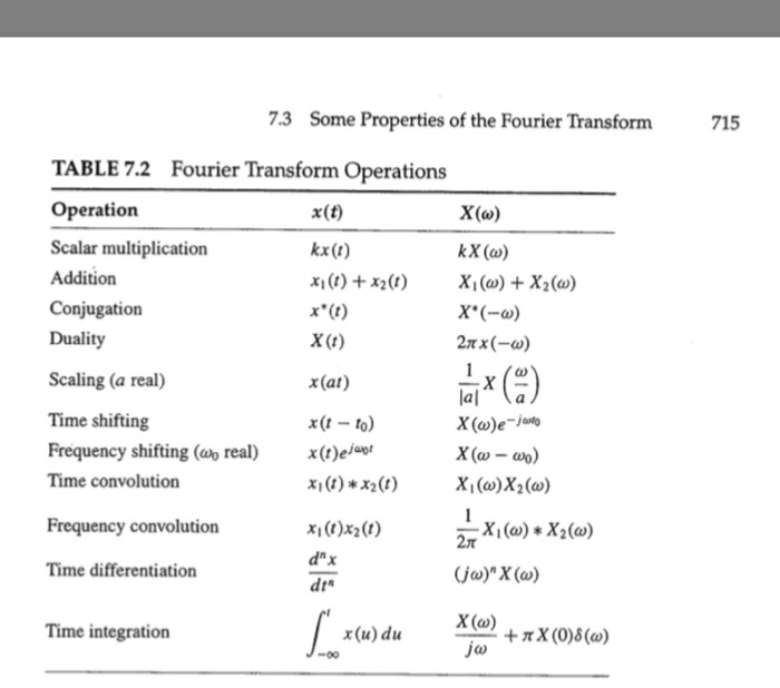 Solved 7.3 Some Properties Of The Fourier Transform 715 T