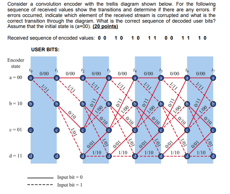 Consider A Convolution Encoder With The Trellis Chegg