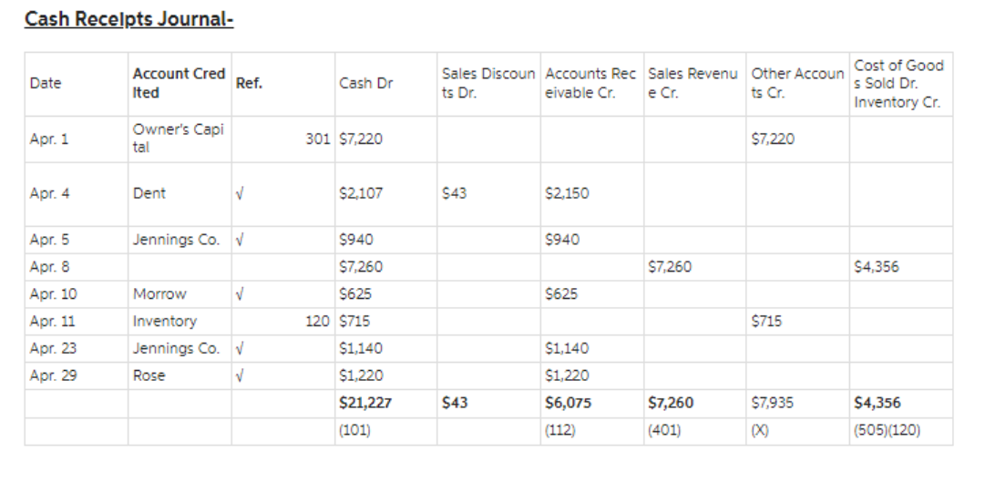 Solved Pharoah Company S Chart Of Accounts Includes The Chegg