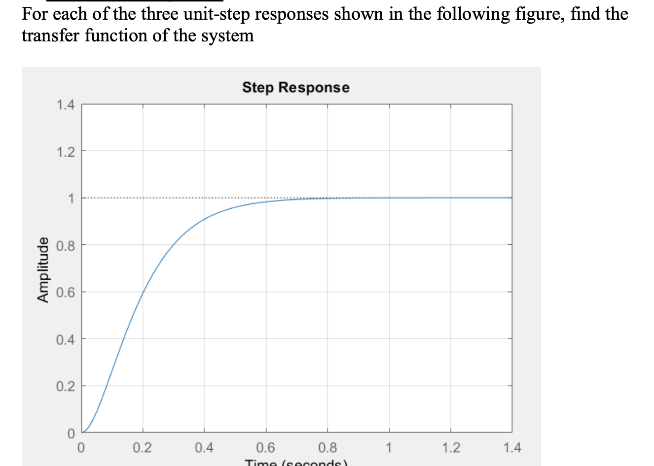 Solved For Each Of The Three Unit Step Responses Shown In Chegg