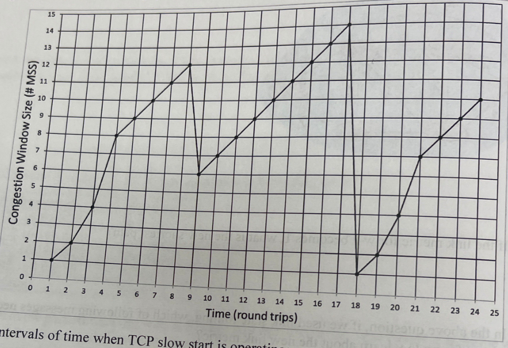 Solved Intervals Of Time Whe Tcp Slow Start Is Chegg