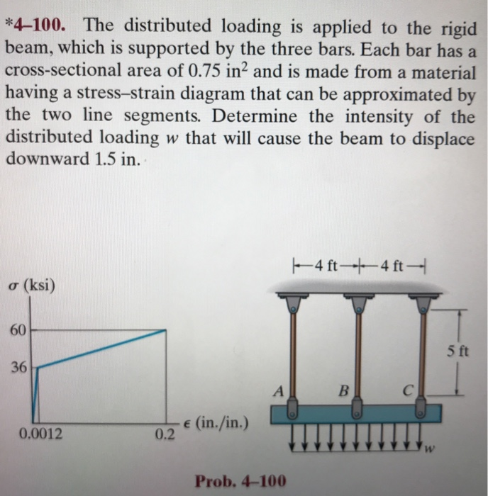 Solved The Distributed Loading Is Applied To The Chegg