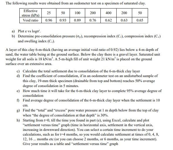 Solved The Following Results Were Obtained From An Oedometer Chegg