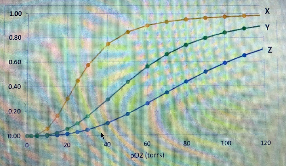 Solved 1 Curve Z Reperesent Oxygen Binding Curve For A Chegg