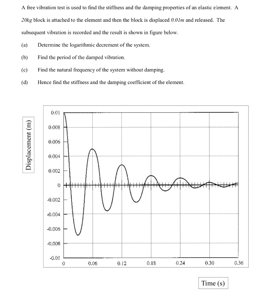 Solved A Free Vibration Test Is Used To Find The Stiffness Chegg