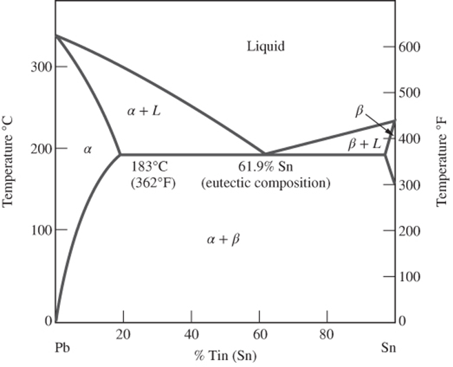 Solved Using The Lead Tin Phase Diagram In Figure Chegg