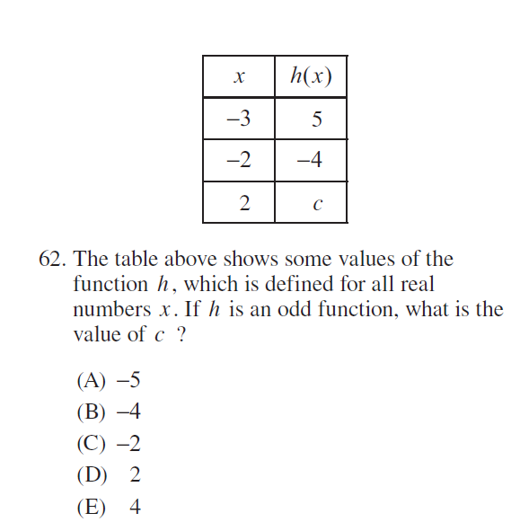 Solved 62 The Table Above Shows Some Values Of The Function Chegg