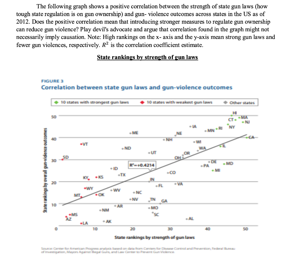 Solved The Following Graph Shows A Positive Correlation Chegg