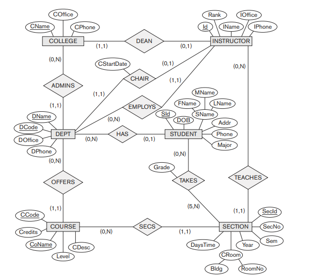 Solved Map The BANK ER Schema Of Exercise 3 23 Shown In Chegg