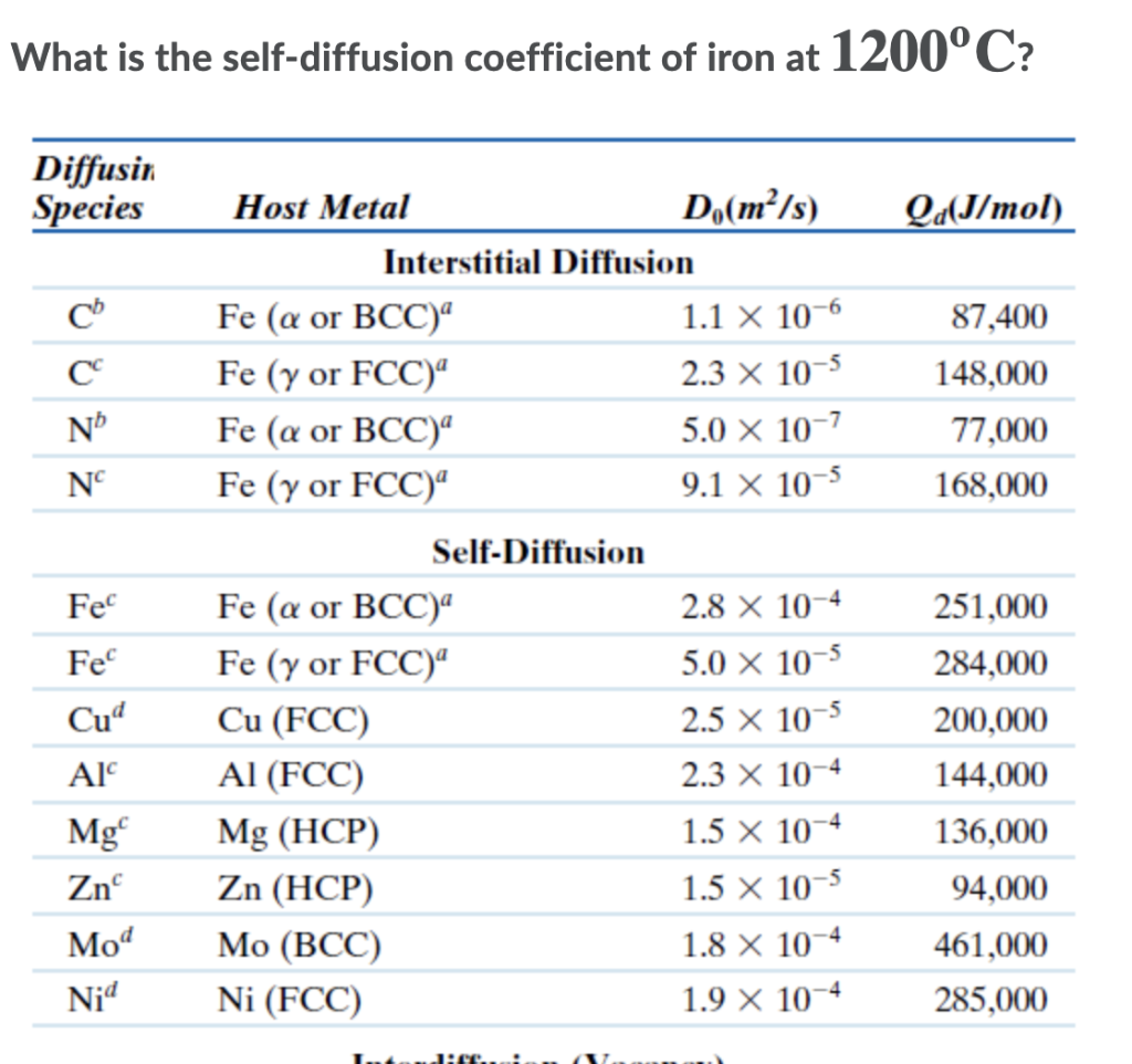 Solved What Is The Self Diffusion Coefficient Of Iron At Chegg