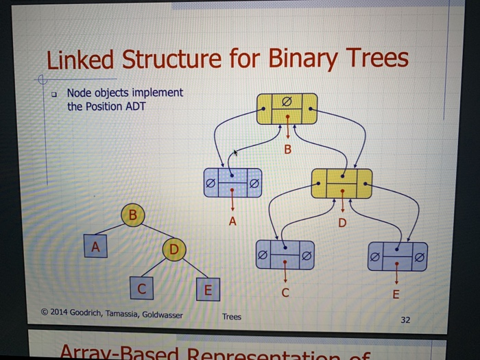 Solved Implement A Binary Tree Using The Linked Structure Chegg