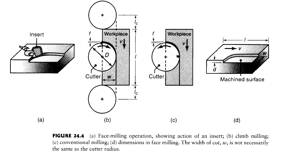 Solved Assume That A Face Milling Operation Shown In Fig Chegg