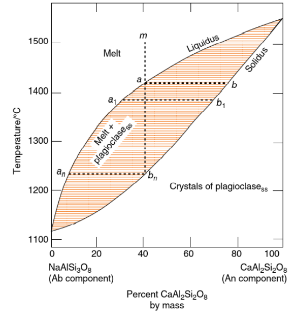 Acalculating Percent Melt From Phase Diagrams Ad Variation