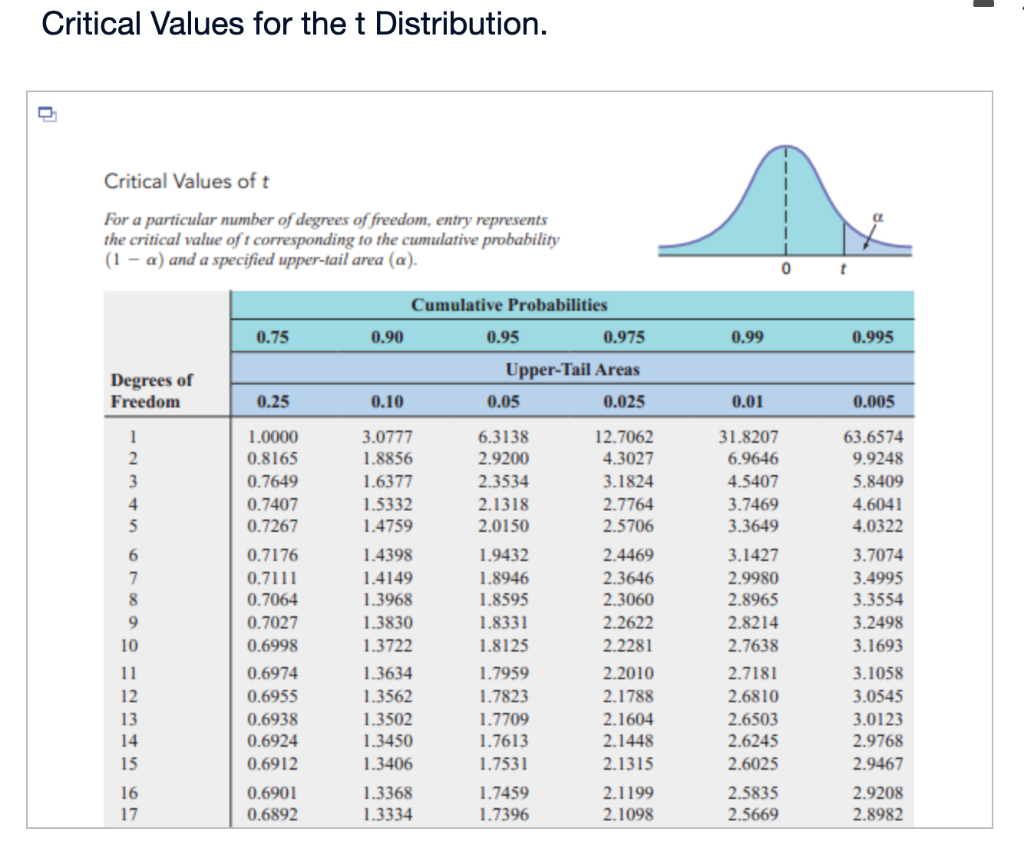 Solved Critical Values For The T Distribution Critical Chegg