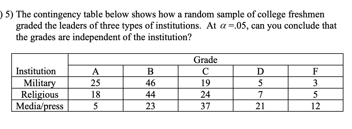 Solved The Contingency Table Below Shows How A Random Chegg