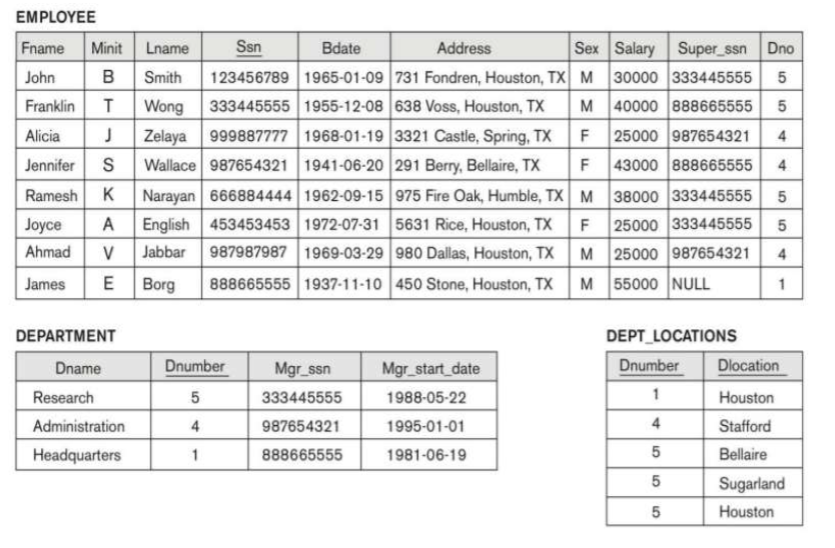 Solved EMPLOYEE Fname Minit Lname Ssn Bdate Address Sex Chegg