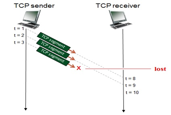 Solved Consider The Diagram Below In Which A Sender And Chegg