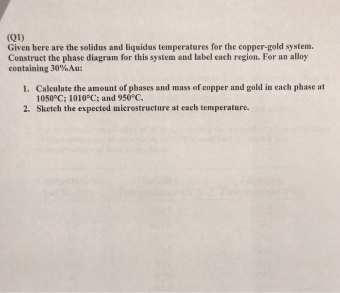 Solved Q1 Given Here Are The Solidus And Liquidus Chegg