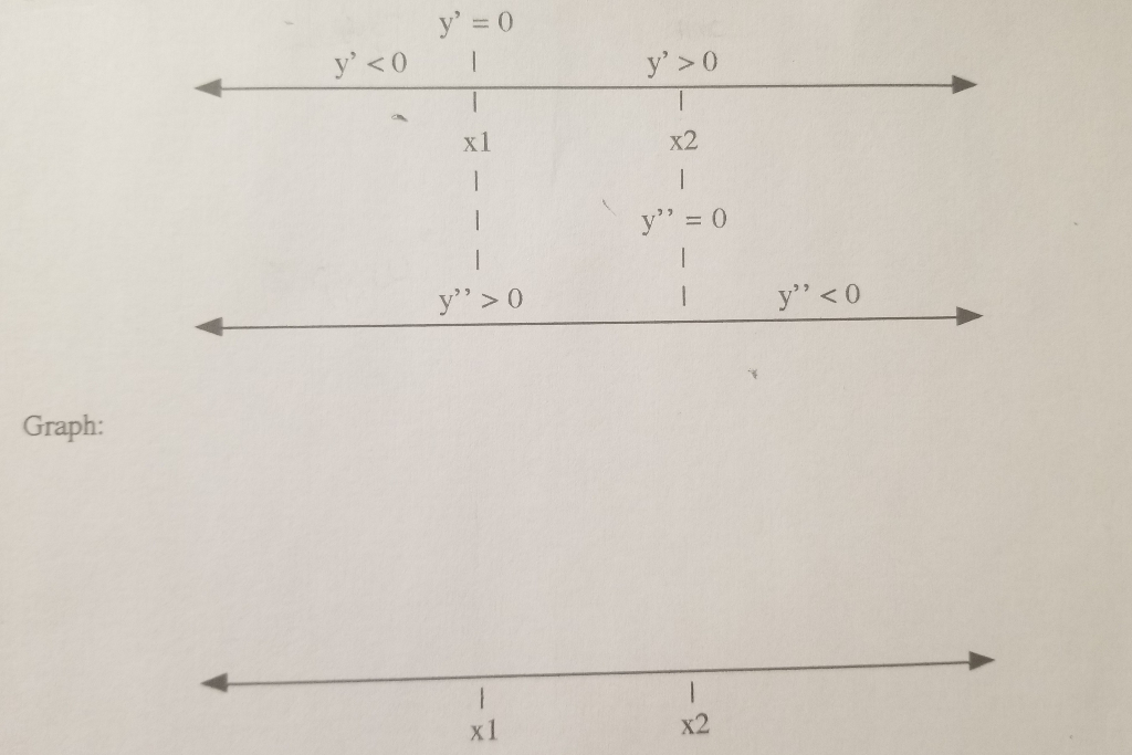 Solved Sketch A Possible Graph Of Y F X Assume That The Chegg