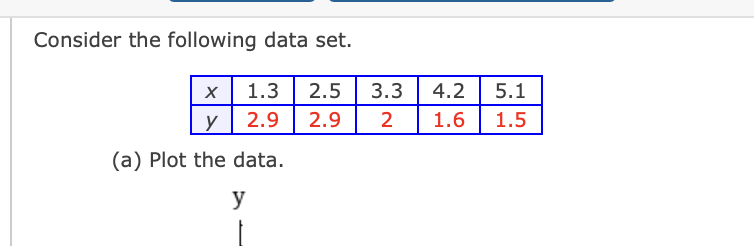 Solved Consider The Following Data Set A Plot The Da