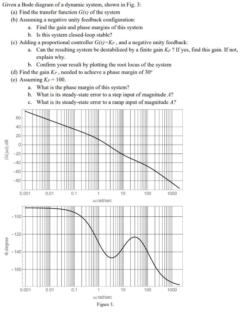 Solved Given A Bode Diagram Of A Dynamic System Shown In Chegg