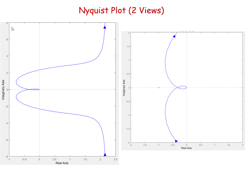 Shown Below Are The Root Locus Plot Nyquist Plot Chegg