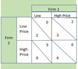 Two Firms Face The Payoff Matrix Shown Below The Chegg