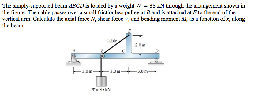 Solved The Simply Supported Beam ABCD Is Loaded By A Weight W 35 KN