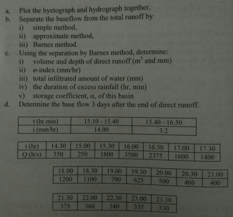 Solved Problem The Total Storm Hyetograph And Chegg