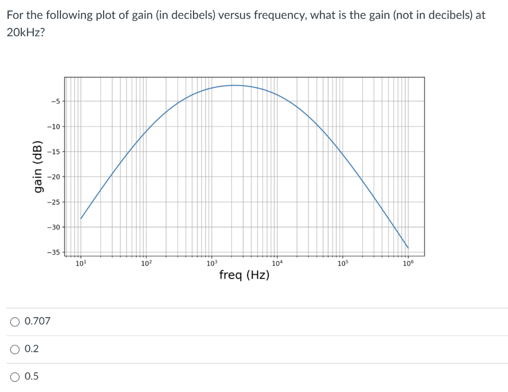 Solved For The Following Plot Of Gain In Decibels Versus Chegg