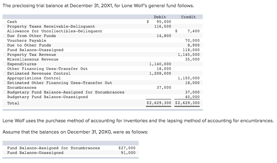 Solved The Preclosing Trial Balance At December X Chegg