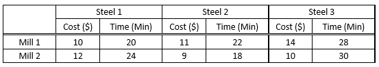 SteelCo Manufactures Three Types Of Steel At Two Chegg