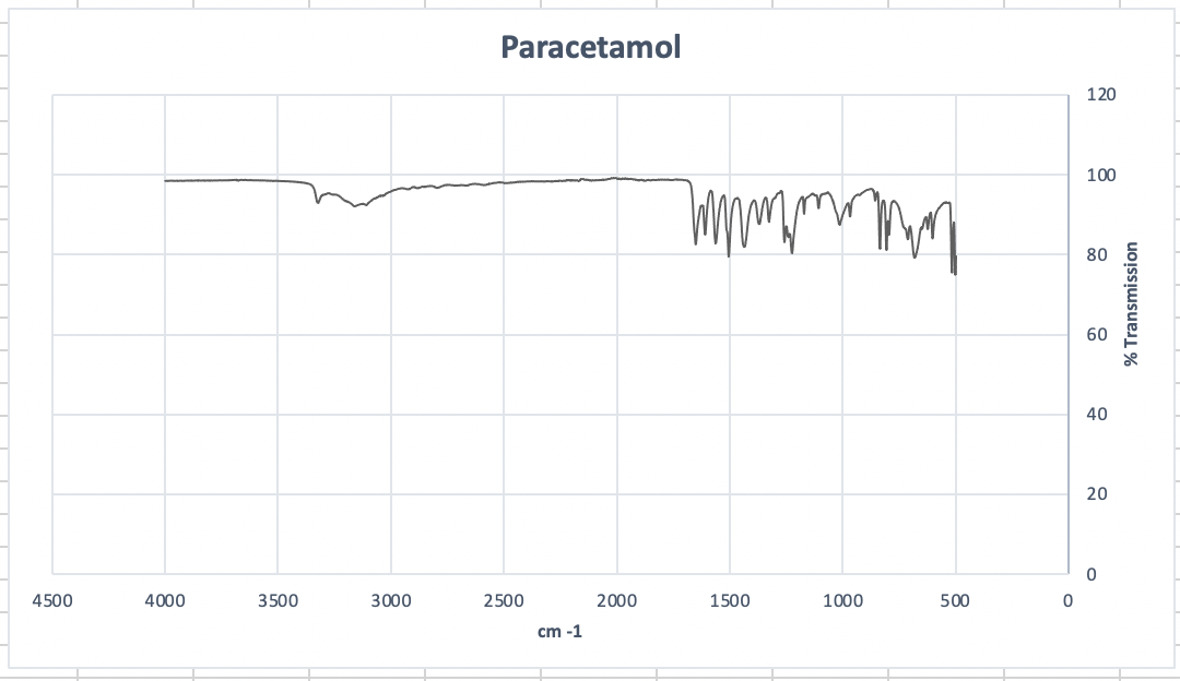 Solved Need Help Labelling Each Of The Peaks For The Chegg