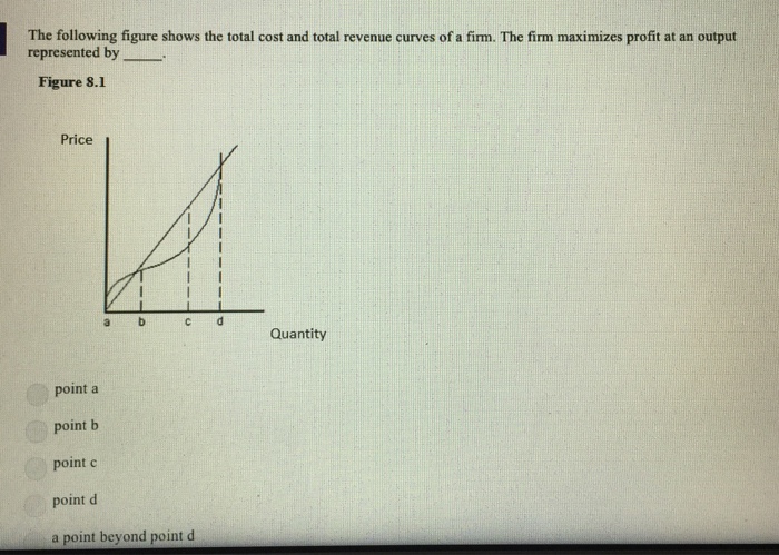 Solved The Following Figure Shows The Total Cost And Total Chegg