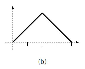 Solved Draw The Amplitude And Phase Spectrum Of These 2 Chegg