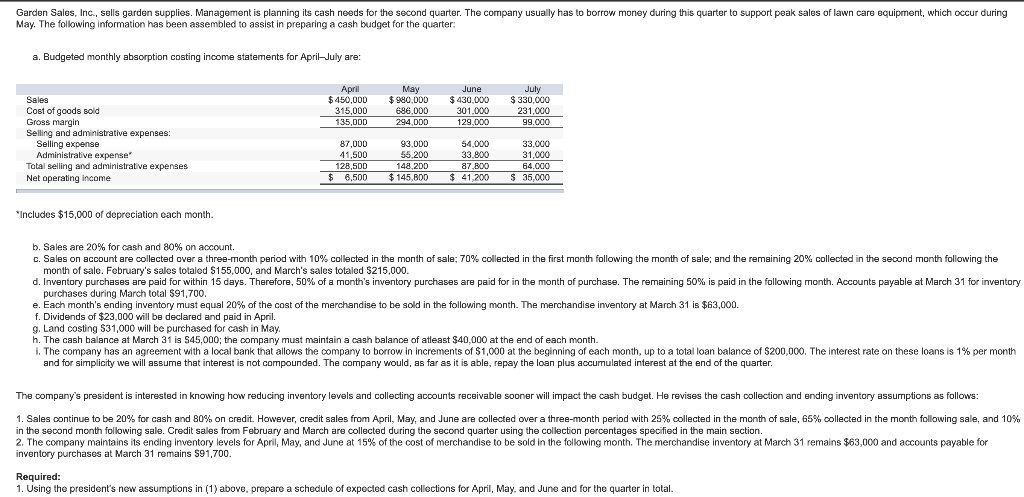 Solved Garden Sales Inc Sells Garden Supplies Management Chegg