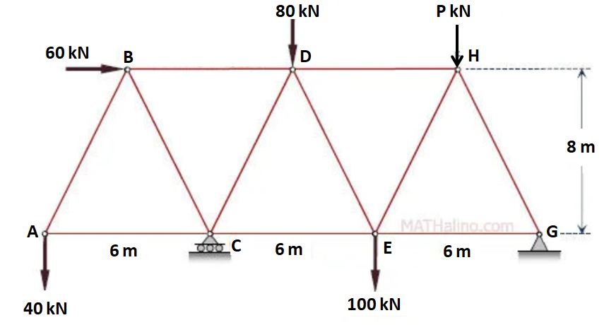 Solved If P 99KN Estimate The Load In Each Member Of The Chegg