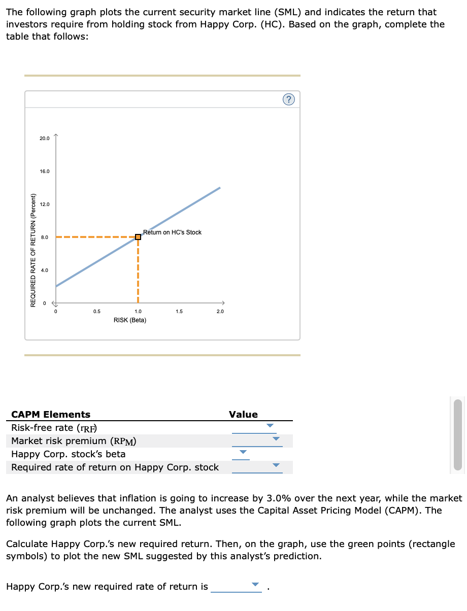 Solved The Following Graph Plots The Current Security Market Chegg