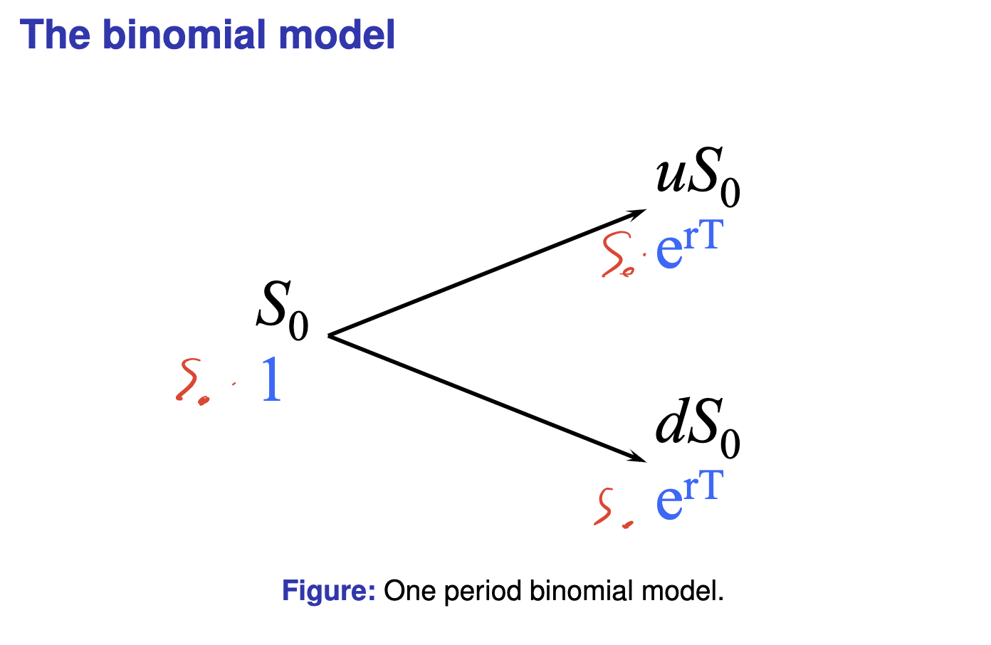 Solved Points Each Consider A One Period Binomial Chegg