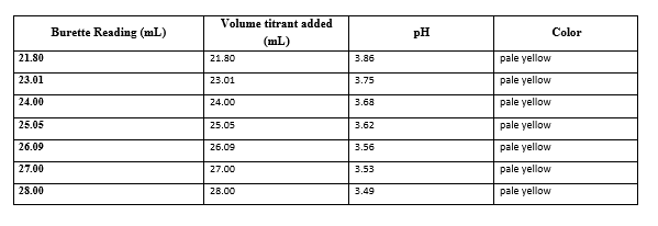 Solved Itration 1 Obtain A Ring Stand 50 ML Burette And Chegg