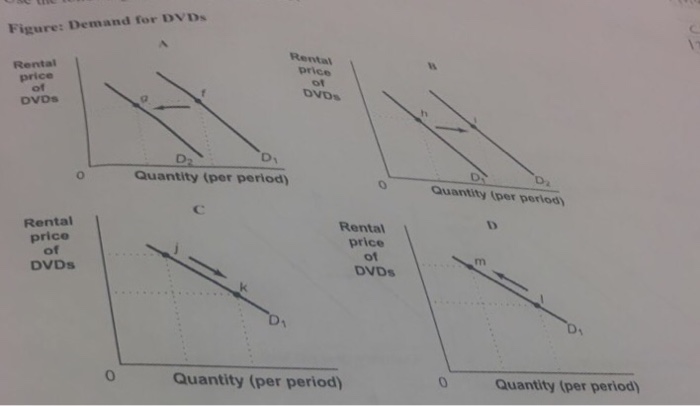 Solved Figure Demand For Dvds Rental Price Rental Price Of Chegg